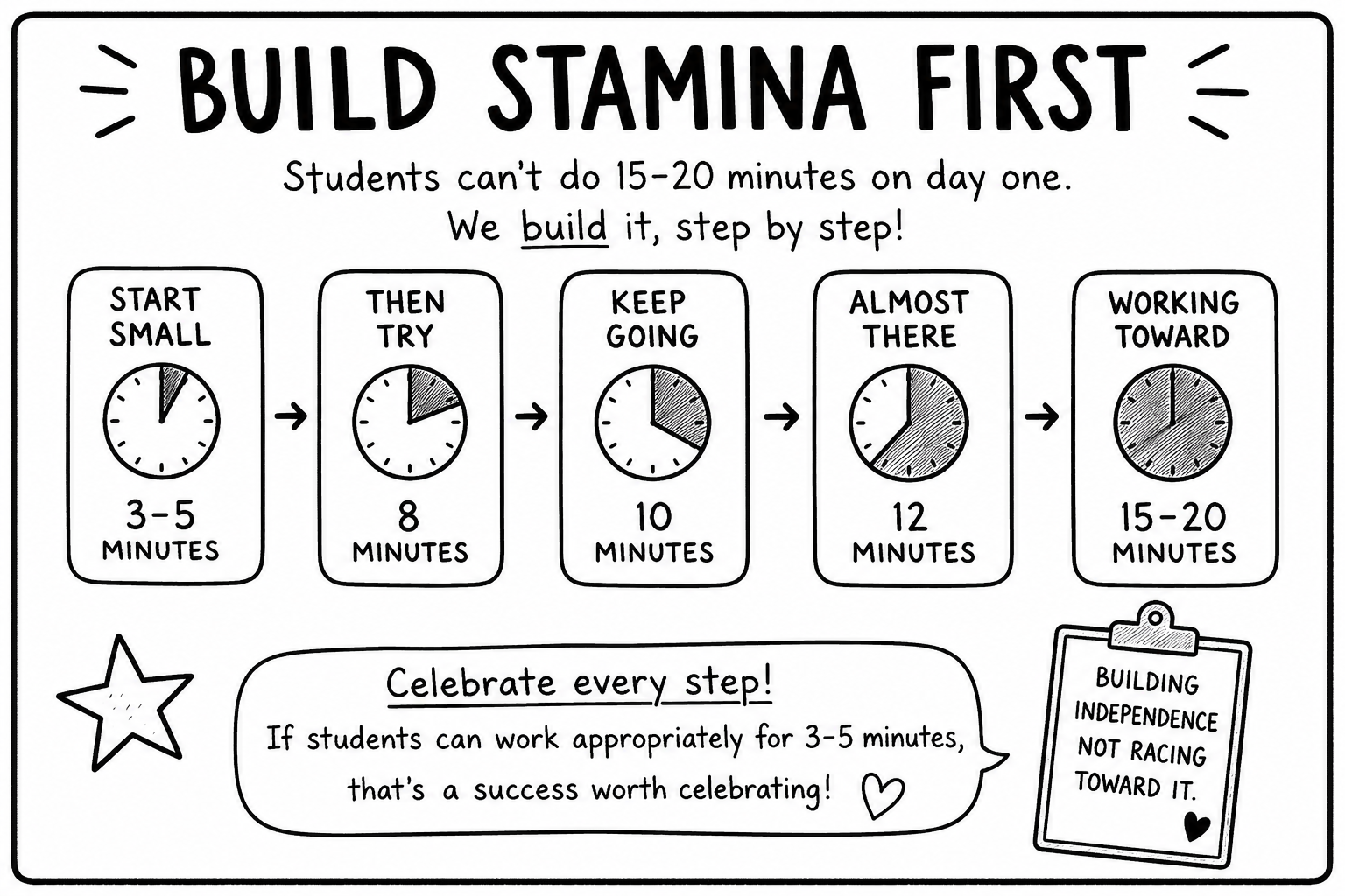 Black-and-white Build Stamina First infographic showing center stamina increasing from 3–5 minutes to 15–20 minutes, encouraging teachers to build student independence gradually and celebrate progress.
